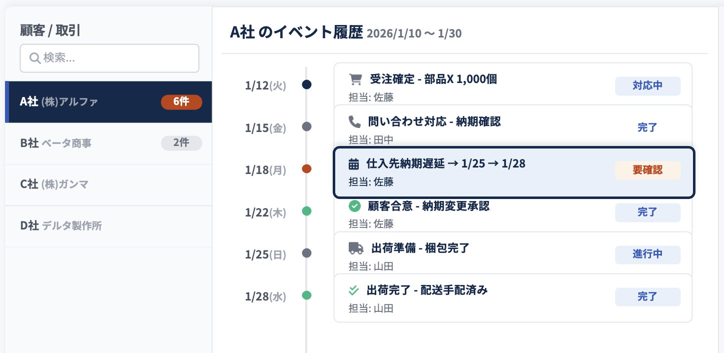 Merida Connect の画面イメージ:顧客・取引ごとに業務イベントを時系列で可視化